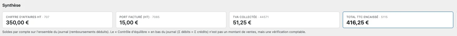La synthèse de Compta-FEC : chiffre d'affaires hors taxes, port facturé, TVA collectée et total encaissé, chaque tuile portant son numéro de compte du plan comptable général. La synthèse de Compta-FEC : chiffre d'affaires hors taxes, port facturé, TVA collectée et total encaissé, chaque tuile portant son numéro de compte du plan comptable général.